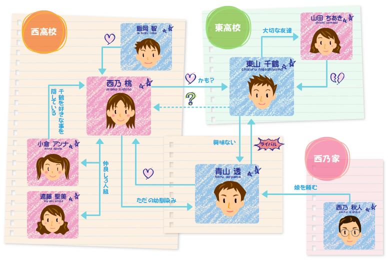 花子18 相関図を作成する 一太郎くんと花子ちゃん