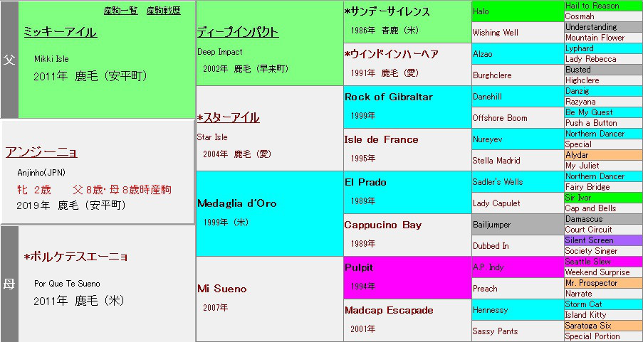 クラブ馬pog 2021 2022 指名馬 指名馬候補リスト 元美浦トラックマンの競馬血統ブログ