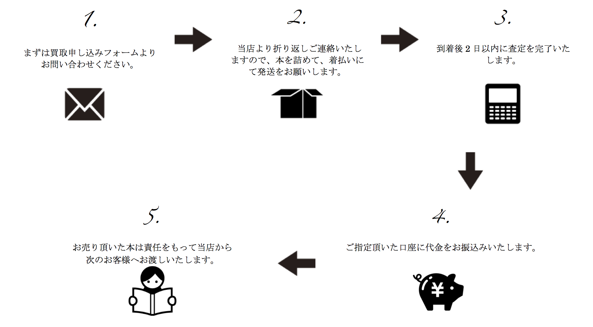 買い取りについて | Frobergue