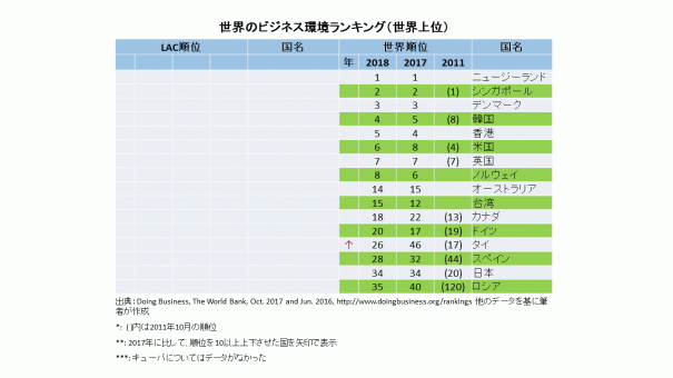 世界のビジネス環境ランキング2018 中小企業の中南米進出を支援するビジネスコラム