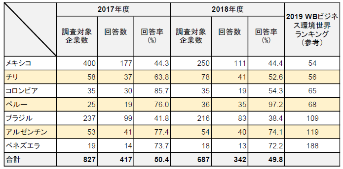 18年度ジェトロ調査にみる日系企業の中南米への進出の動向 その１ 中小企業の中南米進出を支援するビジネスコラム