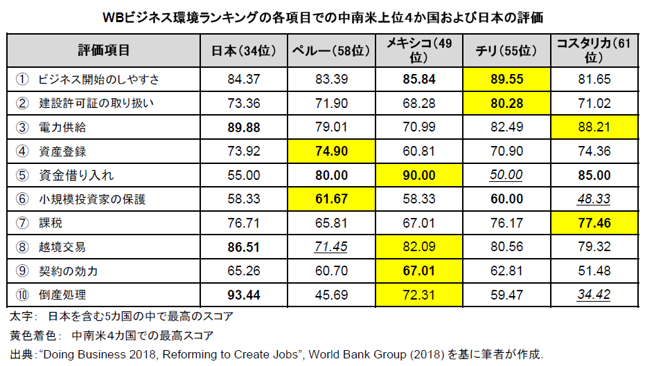 中南米上位国のビジネス環境を 少し掘り下げて分析してみると その3 中小企業の中南米進出を支援するビジネスコラム 中南米上位国のビジネス環境を 少し掘り下げて分析してみると その3 中小企業の中南米進出を支援するビジネスコラム