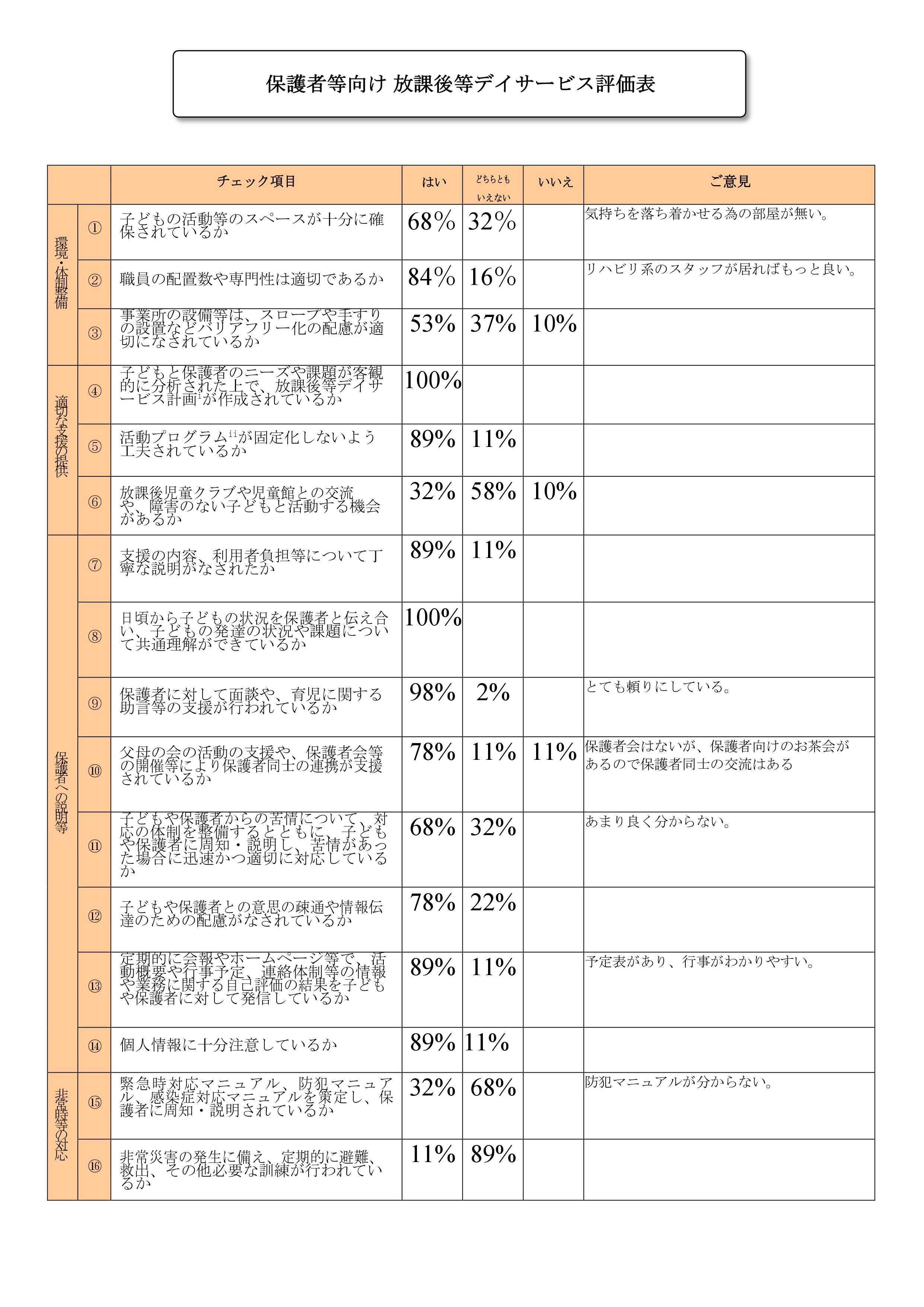 放課後等デイサービス自己評価表の公表 きっずサポート ゆーもぁ