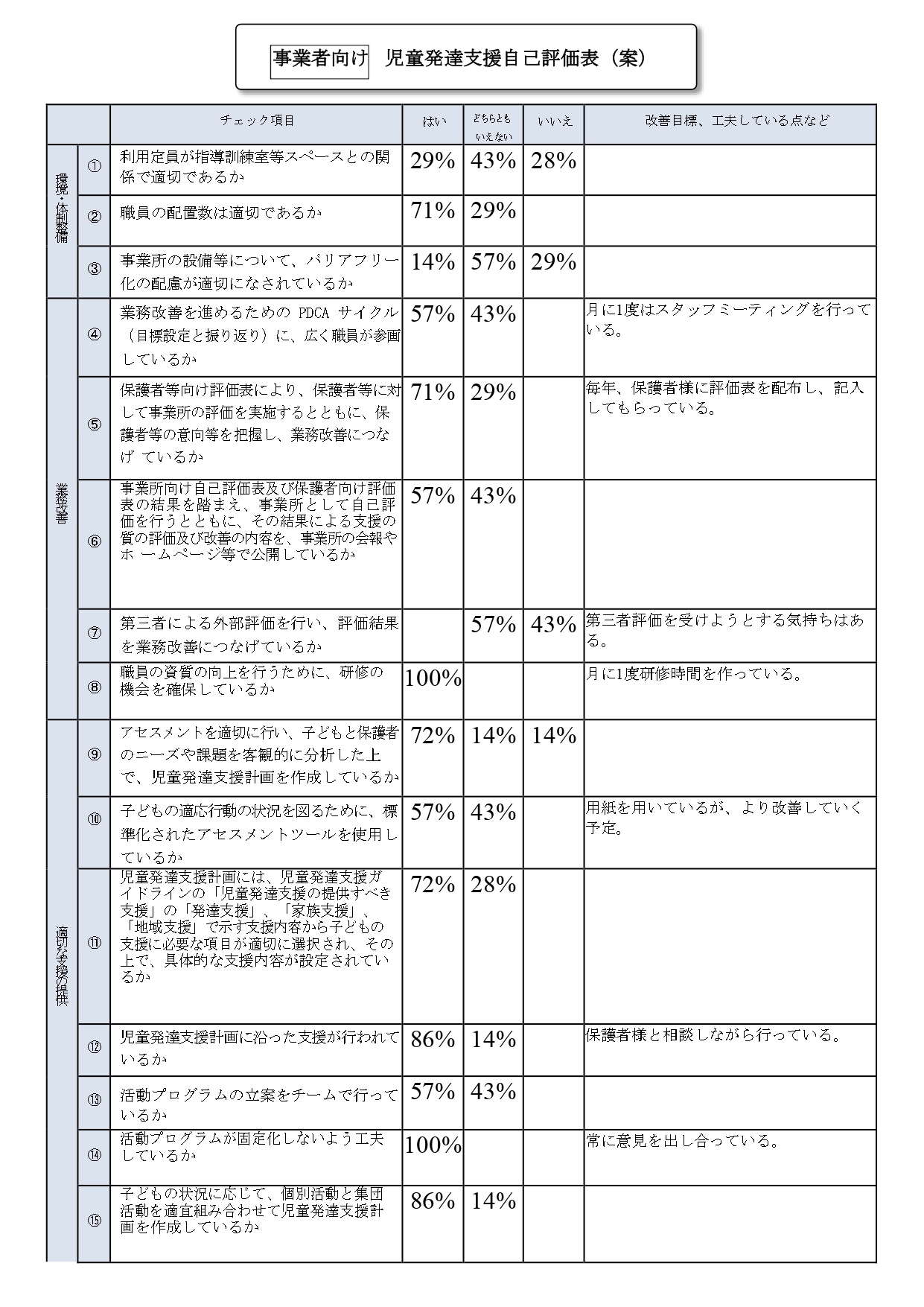 児童発達支援事業 自己評価表の公表 事業所向け きっずサポート ゆーもぁブログ