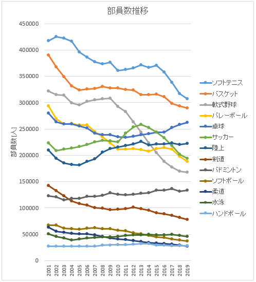 中体連 卓球部部員推移 19 10 29 Npo法人佐久卓球振興会 佐久平卓球センター