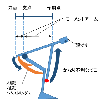 すごい支点力点作用点手