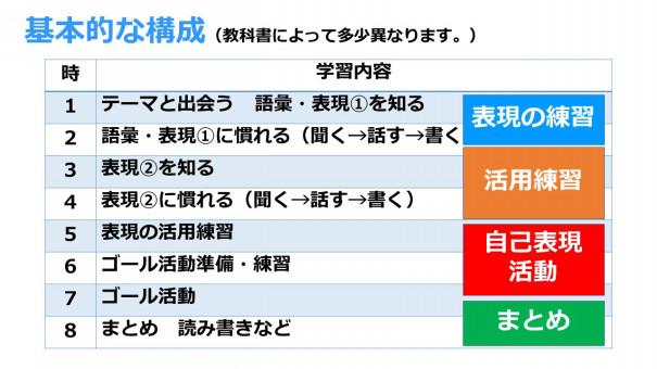 Report 7 12 日 小学校外国語授業づくり研究会 基礎講座 小学校外国語科の単元指導計画の考え方 作り方 実施報告 小学校 外国語授業づくり研究会