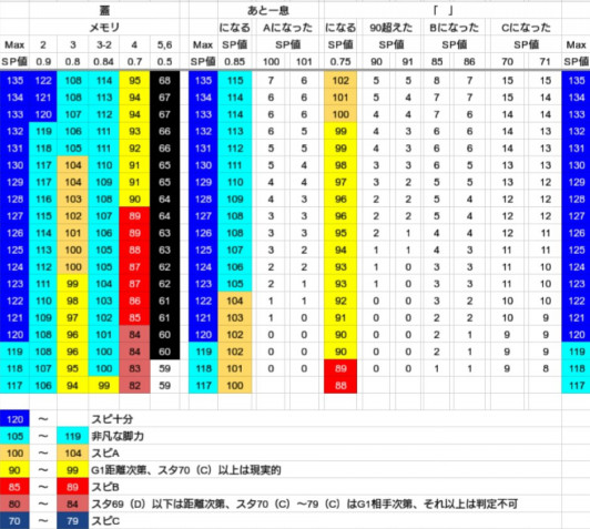 8 データ 早見表 プログラマのダビマス考察