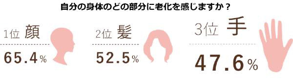 手は顔ほどに年齢を言う 女性の老け手に関する意識と実態調査 Mentalw