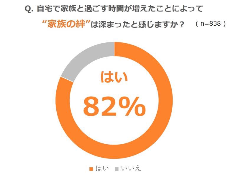 小学生以下の子どもを持つ子育て世帯の約８割が おうち時間の増加で 家族の絆 が深まったと回答 Mentalw