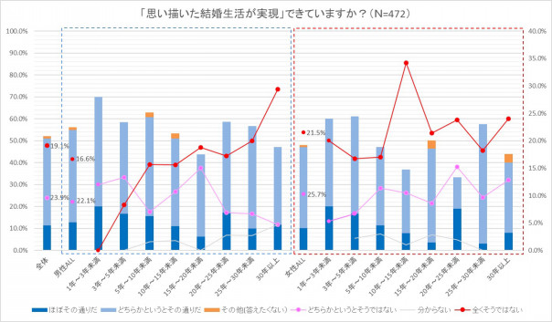 思い通りの結婚生活が実現できていますか 30代 50代夫婦の結婚生活に関する実態調査 Mentalw