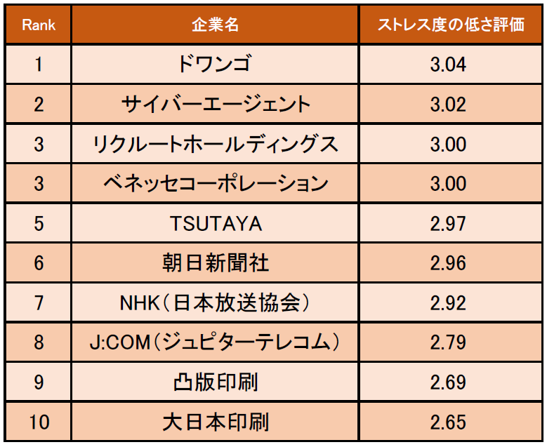 マスコミ業界の ストレス度の低い企業ランキング 発表 Mentalw