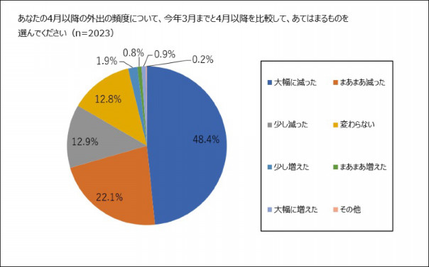 新型コロナ自粛で太った女性は4割に Mentalw