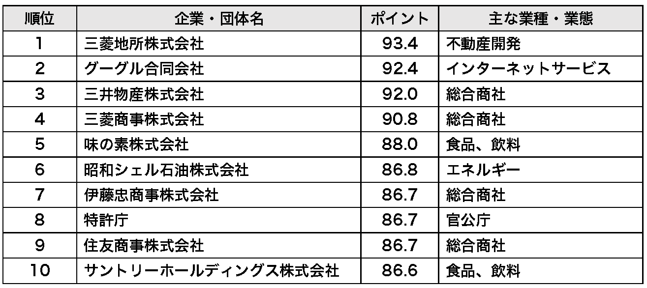 2021年卒版 一流ホワイト企業ランキング TOP100 発表 MENTALW