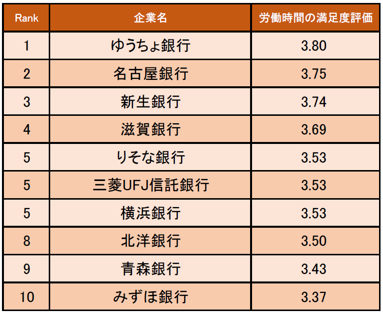 銀行業界の 労働時間の満足度が高い企業ランキング 発表 Mentalw