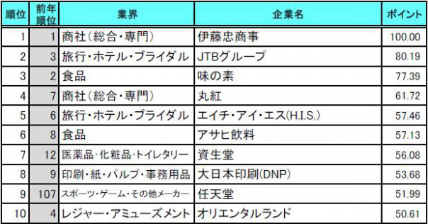 21年卒学生対象 就職人気企業ランキング 発表 Mentalw