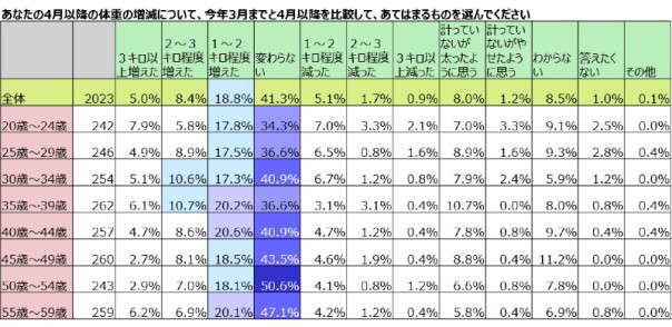 新型コロナ自粛で太った女性は4割に Mentalw