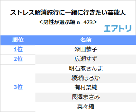 ストレス解消旅行 へ一緒に行きたい芸能人ランキング Mentalw