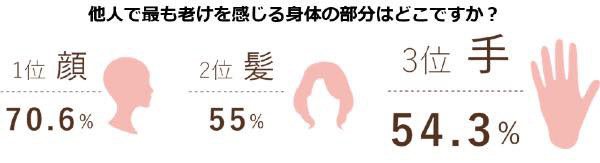 手は顔ほどに年齢を言う 女性の老け手に関する意識と実態調査 Mentalw