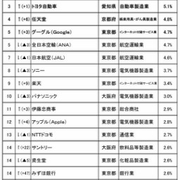 調査 ランキング ページ2 Mentalw