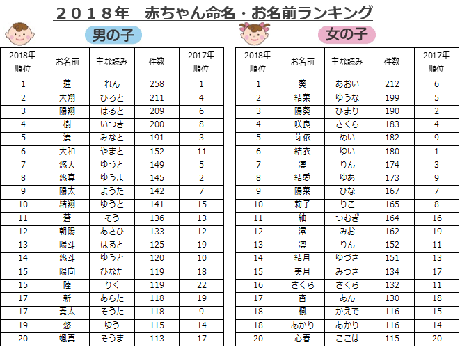 2018年 赤ちゃん命名 お名前ランキング Mentalw 2018年 赤ちゃん命名 お名前ランキング Mentalw