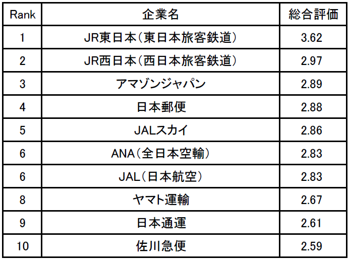 物流系職種が働きやすい企業ランキング Mentalw