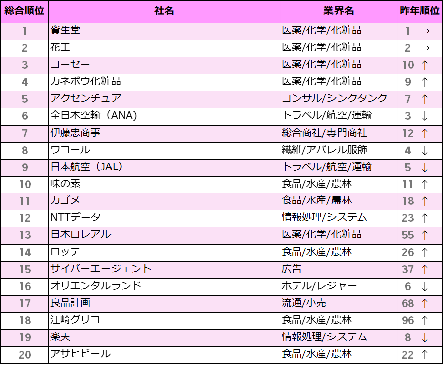 孤児 百科事典 ファーザーファージュ 化粧品 売上 ランキング 世界 Matsuyamashi Jp