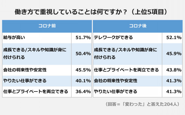 製薬業界で働く人の84 が コロナで働き方への考え方が変わった Mentalw