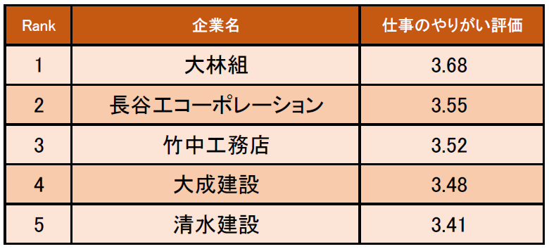 建設業界の 仕事にやりがいを感じる企業ランキング 発表 Mentalw