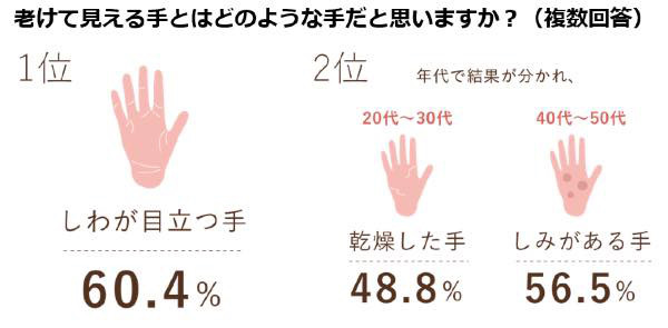 手は顔ほどに年齢を言う 女性の老け手に関する意識と実態調査 Mentalw 手は顔ほどに年齢を言う 女性の老け手に関する意識と実態調査 Mentalw