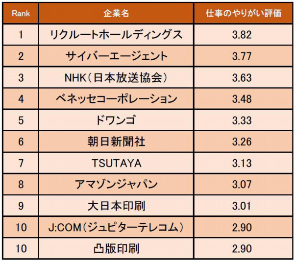 マスコミ業界の 仕事にやりがいを感じる企業ランキング 発表 Mentalw