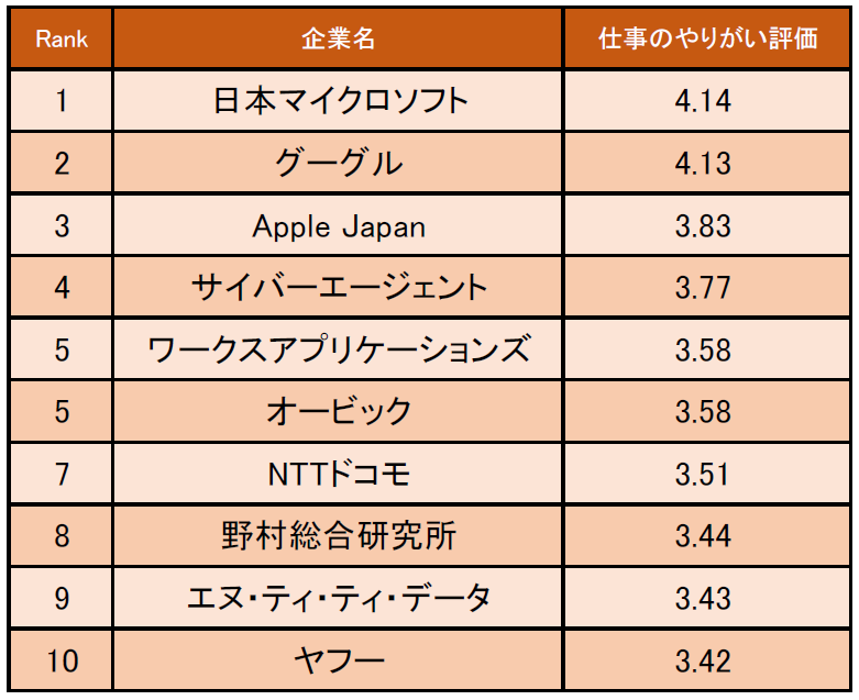 情報 通信業界の 仕事にやりがいを感じる企業ランキング 発表 Mentalw