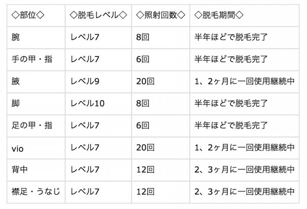 ケノンで永久脱毛はできる 剛毛や男性のヒゲにも効果はある 頻度 回数 口コミ ケノン 家庭用脱毛器 を実際に使ってみた結果 効果 使い方 口コミ