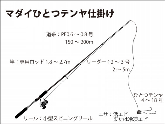 船釣りの仕掛けと釣り方 サンマリンたいき船長のオフィシャルhp