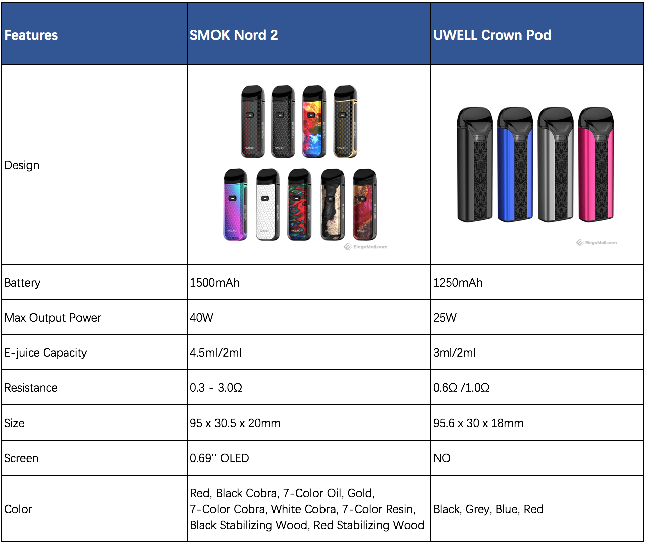 SMOK Nord 2 VS UWELL Crown Pod Review | Elegomall's Ownd