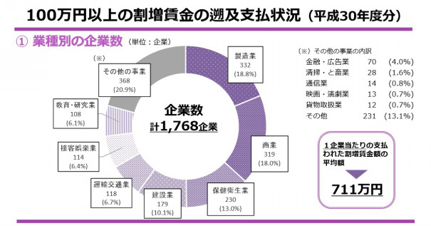 監督指導による賃金不払残業の是正結果 村田社会保険労務士事務所