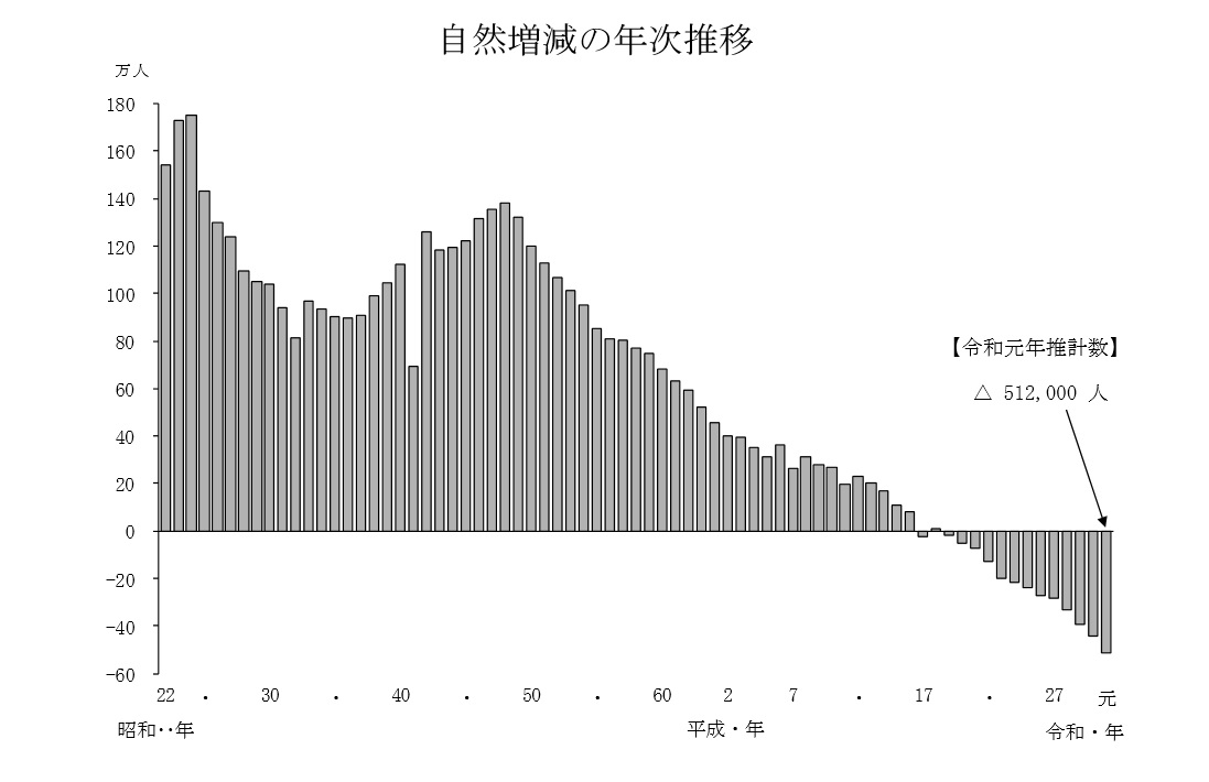 令和元年(2019)人口動態統計の年間推計 | 村田社会保険労務士事務所