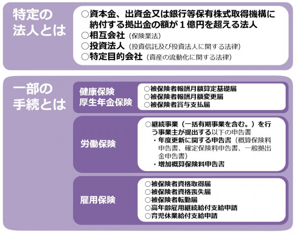 年4月から特定の法人について電子申請が義務化されます 村田社会保険労務士事務所