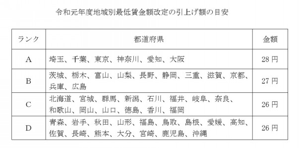 最低 神奈川 賃金 県