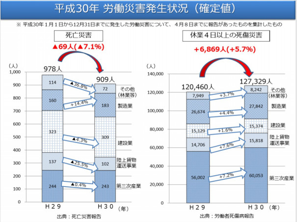 平成30年の労働災害発生状況を公表 村田社会保険労務士事務所