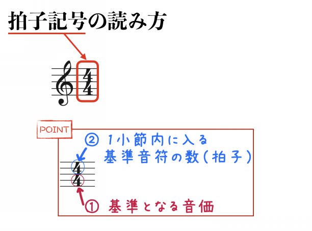 拍子と小節線 テンポ 楽譜の読み進め方 荻原明 別館