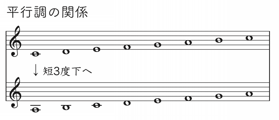 032 楽譜を読むための基本 7 調と音階について その2 ラッパの吹き方 Re