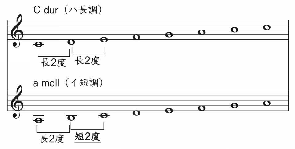 032 楽譜を読むための基本 7 調と音階について その2 ラッパの吹き方 Re