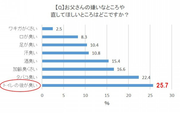 嫌いな臭いno 1は の後の臭い Happy Life Search