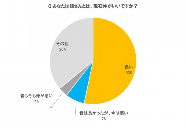 気になる 思春期の娘の本音とは データでみる親子関係