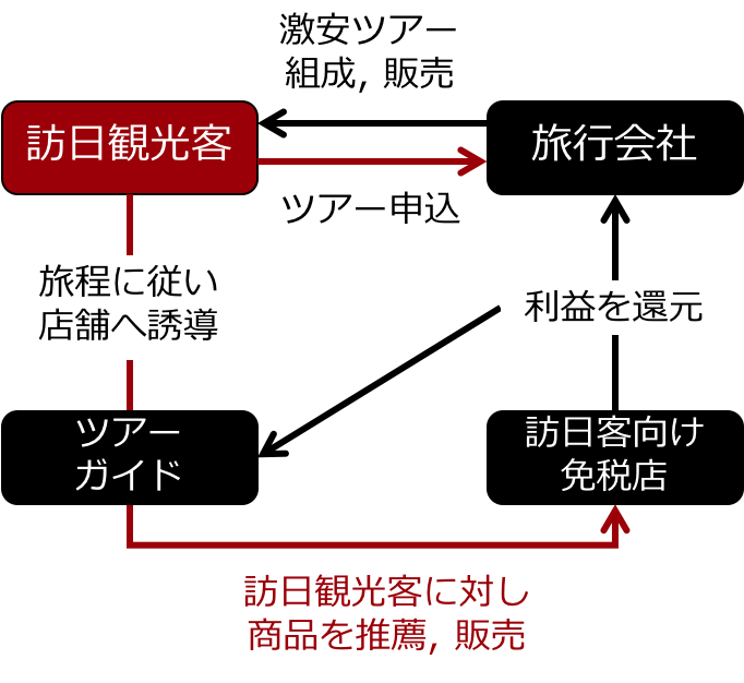 インバウンド向け免税店の仕組み Santa Marketing & Development