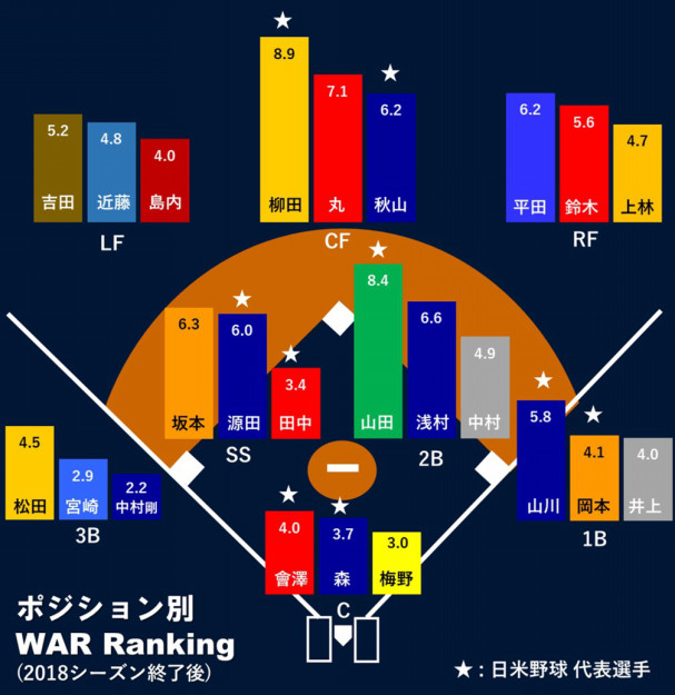 日米野球 18 最新ポジション別warランキング 稲葉japan選考基準 Splitter
