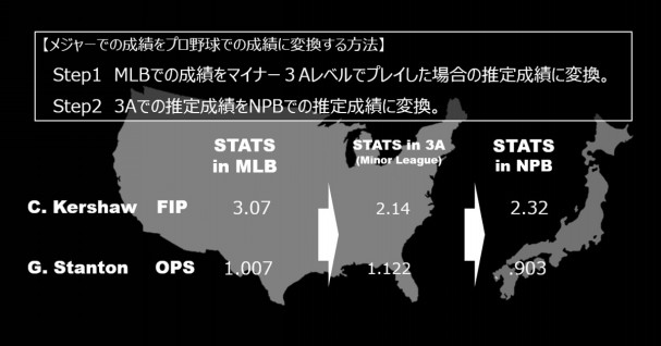 アメリカ代表ベストメンバーがプロ野球に参戦したら Splitter