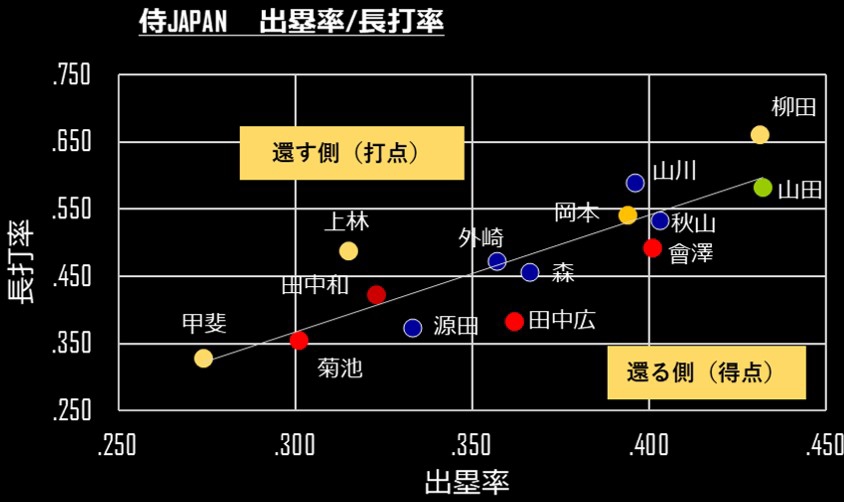 日米野球 18 セイバー系の視点で最強打順を作ってみる Splitter