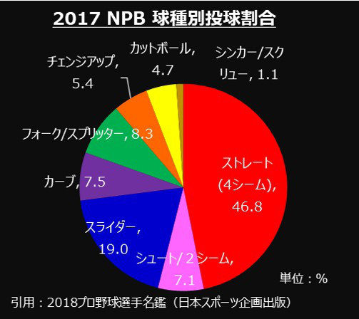 日米の変化球を比較する Splitter